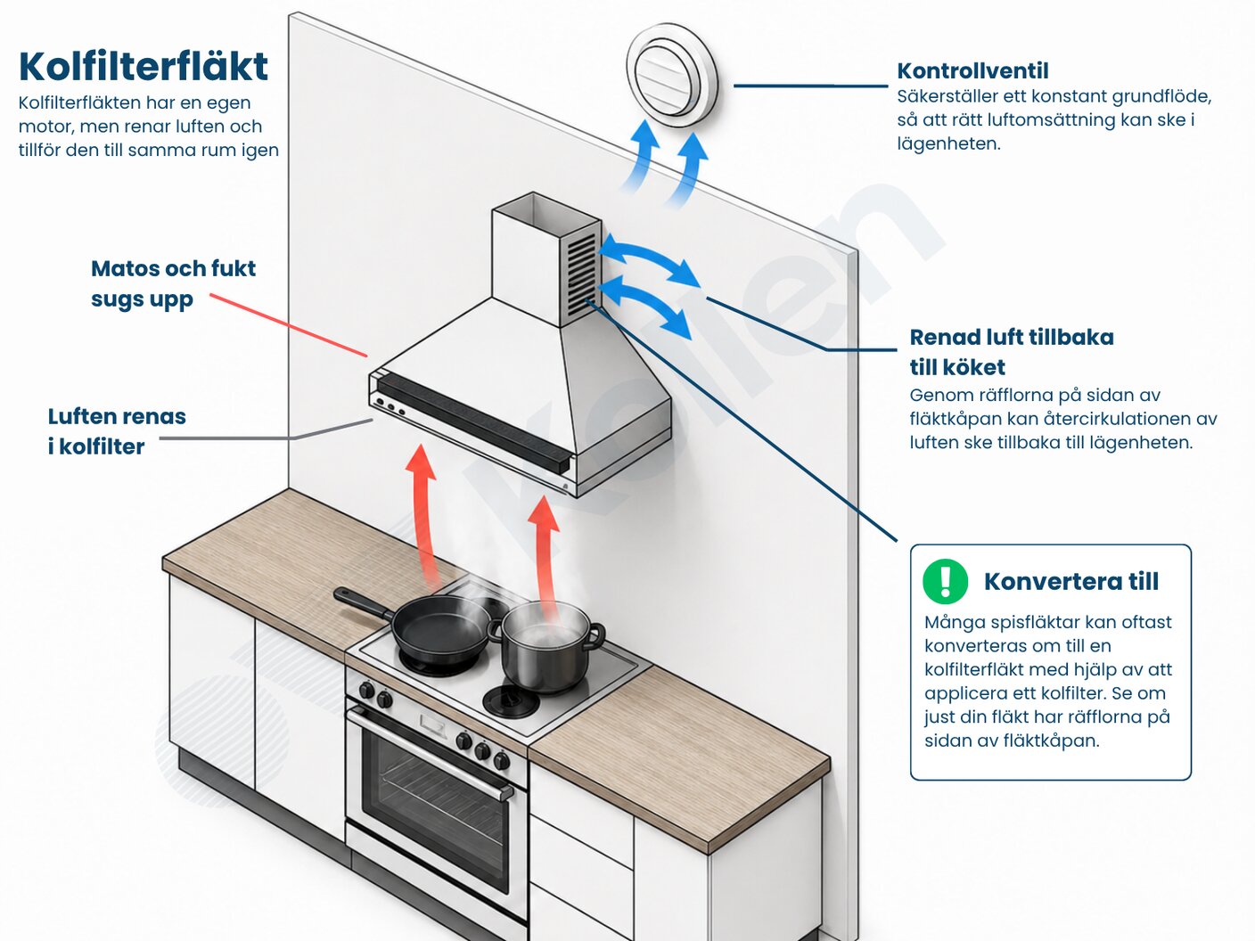 Kolfilterfläkt – inte kopplad till kanalsystemet, renar och återcirkulerar luften i köket