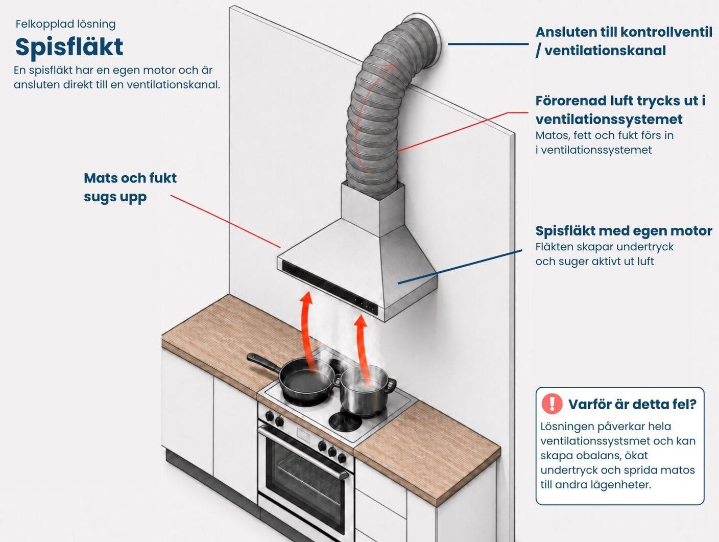 Spisfläkt felkopplad direkt till fastighetens ventilationssystem