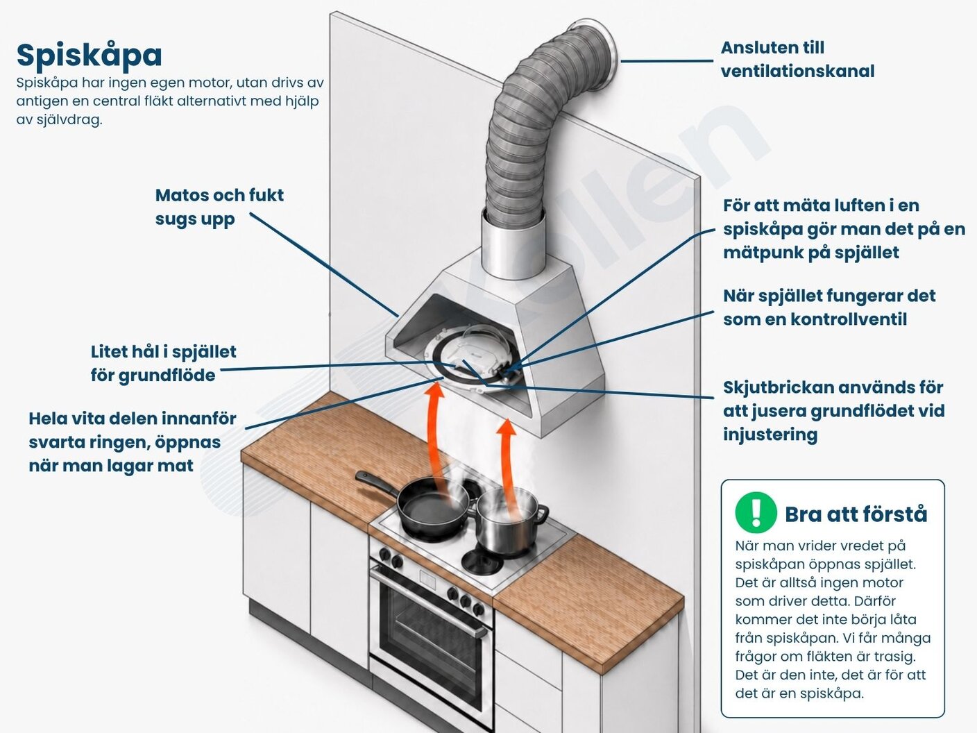 Spiskåpa – arbetar tillsammans med ventilationssystemet utan att störa grundflödet